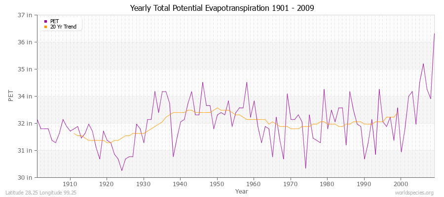 Yearly Total Potential Evapotranspiration 1901 - 2009 (English) Latitude 28.25 Longitude 99.25