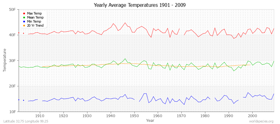 Yearly Average Temperatures 2010 - 2009 (English) Latitude 32.75 Longitude 99.25