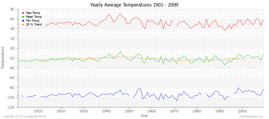Yearly Average Temperatures 2010 - 2009 (Metric) Latitude 32.75 Longitude 99.25