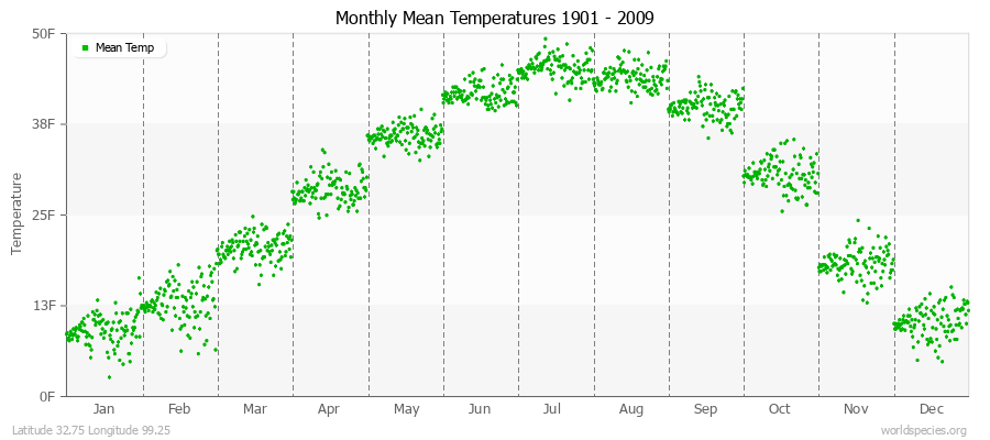 Monthly Mean Temperatures 1901 - 2009 (English) Latitude 32.75 Longitude 99.25