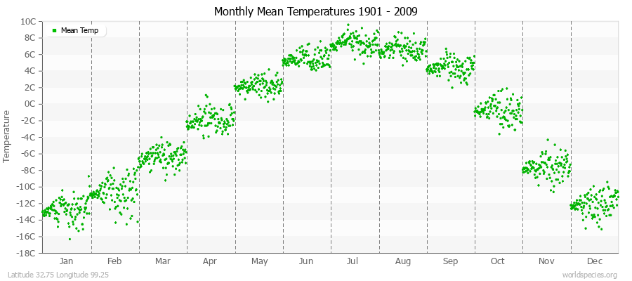 Monthly Mean Temperatures 1901 - 2009 (Metric) Latitude 32.75 Longitude 99.25