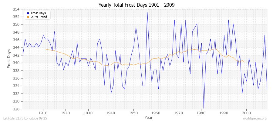 Yearly Total Frost Days 1901 - 2009 Latitude 32.75 Longitude 99.25