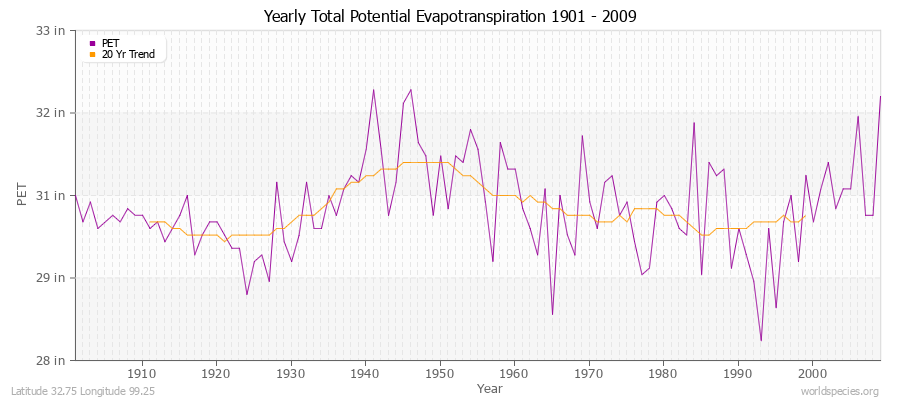 Yearly Total Potential Evapotranspiration 1901 - 2009 (English) Latitude 32.75 Longitude 99.25