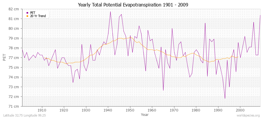 Yearly Total Potential Evapotranspiration 1901 - 2009 (Metric) Latitude 32.75 Longitude 99.25