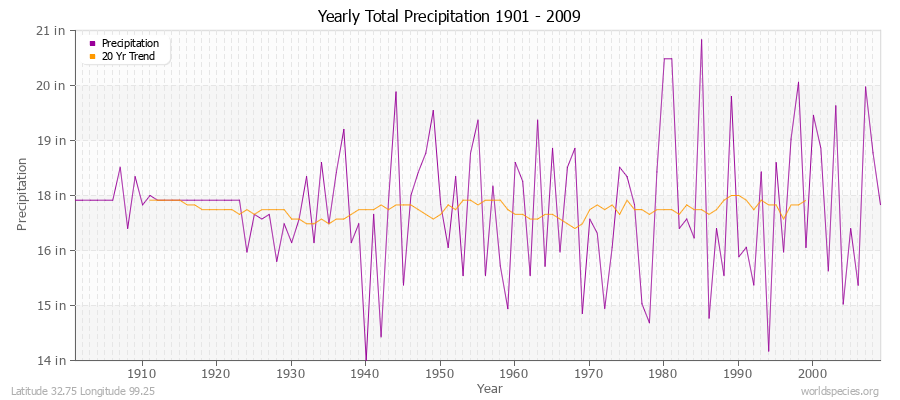 Yearly Total Precipitation 1901 - 2009 (English) Latitude 32.75 Longitude 99.25