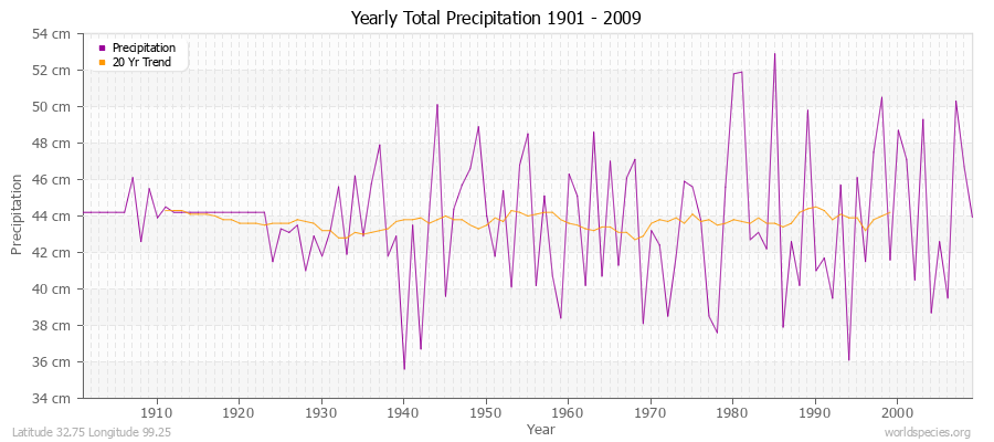 Yearly Total Precipitation 1901 - 2009 (Metric) Latitude 32.75 Longitude 99.25