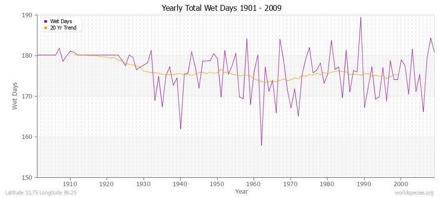 Yearly Total Wet Days 1901 - 2009 Latitude 32.75 Longitude 99.25