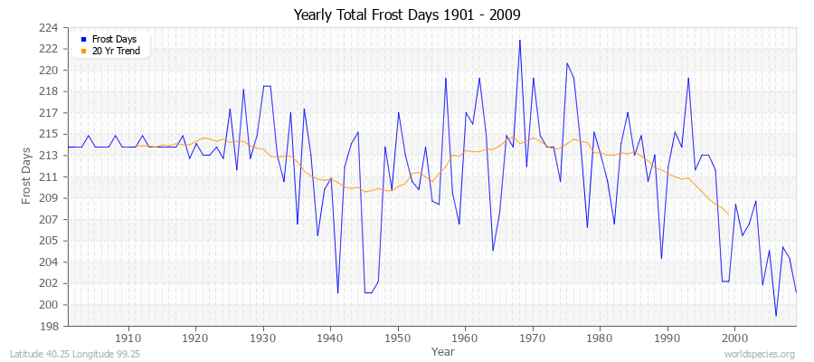 Yearly Total Frost Days 1901 - 2009 Latitude 40.25 Longitude 99.25