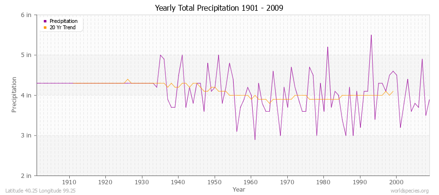 Yearly Total Precipitation 1901 - 2009 (English) Latitude 40.25 Longitude 99.25