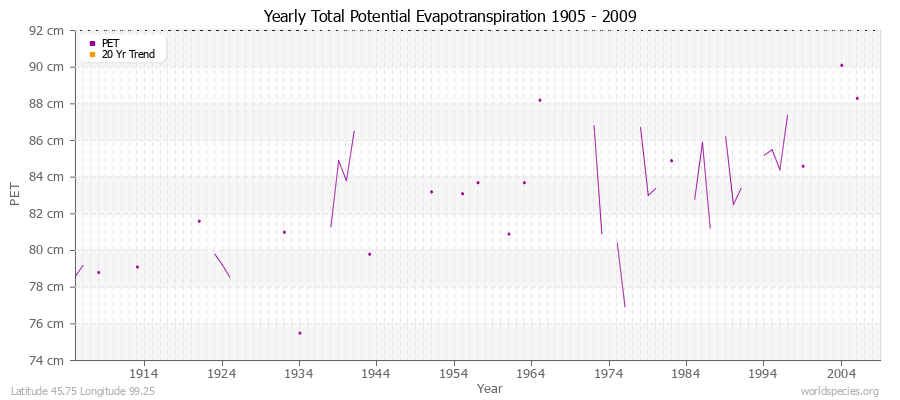 Yearly Total Potential Evapotranspiration 1905 - 2009 (Metric) Latitude 45.75 Longitude 99.25