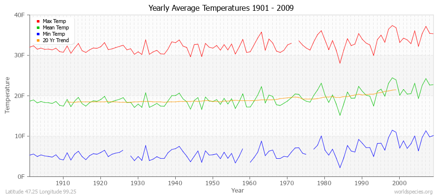 Yearly Average Temperatures 2010 - 2009 (English) Latitude 47.25 Longitude 99.25