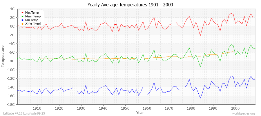 Yearly Average Temperatures 2010 - 2009 (Metric) Latitude 47.25 Longitude 99.25