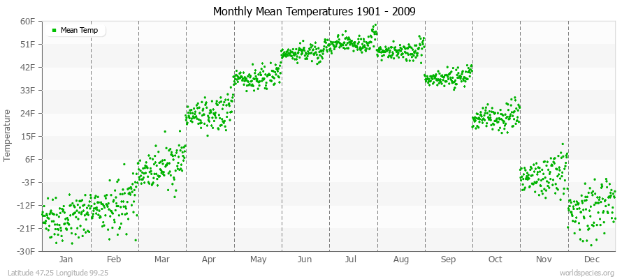 Monthly Mean Temperatures 1901 - 2009 (English) Latitude 47.25 Longitude 99.25