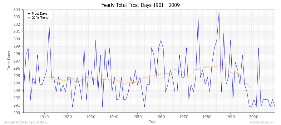 Yearly Total Frost Days 1901 - 2009 Latitude 47.25 Longitude 99.25
