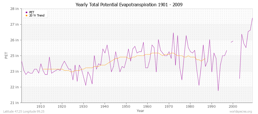 Yearly Total Potential Evapotranspiration 1901 - 2009 (English) Latitude 47.25 Longitude 99.25