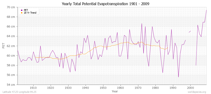 Yearly Total Potential Evapotranspiration 1901 - 2009 (Metric) Latitude 47.25 Longitude 99.25