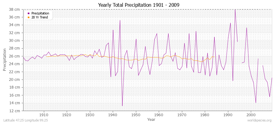 Yearly Total Precipitation 1901 - 2009 (Metric) Latitude 47.25 Longitude 99.25