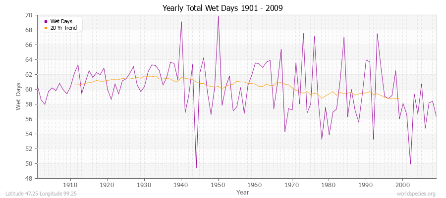 Yearly Total Wet Days 1901 - 2009 Latitude 47.25 Longitude 99.25