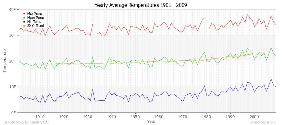 Yearly Average Temperatures 2010 - 2009 (English) Latitude 51.25 Longitude 99.25