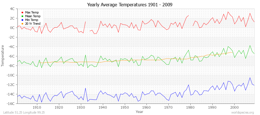 Yearly Average Temperatures 2010 - 2009 (Metric) Latitude 51.25 Longitude 99.25