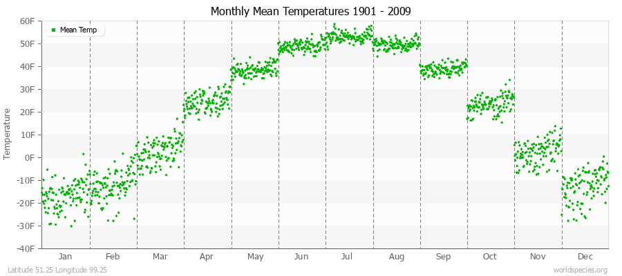 Monthly Mean Temperatures 1901 - 2009 (English) Latitude 51.25 Longitude 99.25