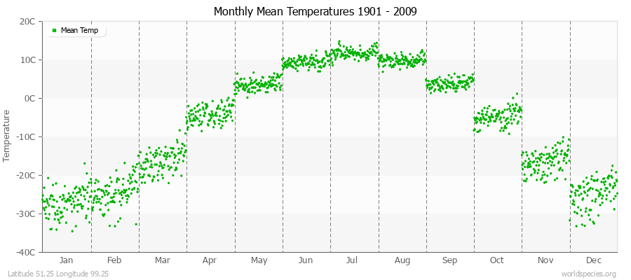 Monthly Mean Temperatures 1901 - 2009 (Metric) Latitude 51.25 Longitude 99.25