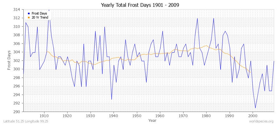 Yearly Total Frost Days 1901 - 2009 Latitude 51.25 Longitude 99.25