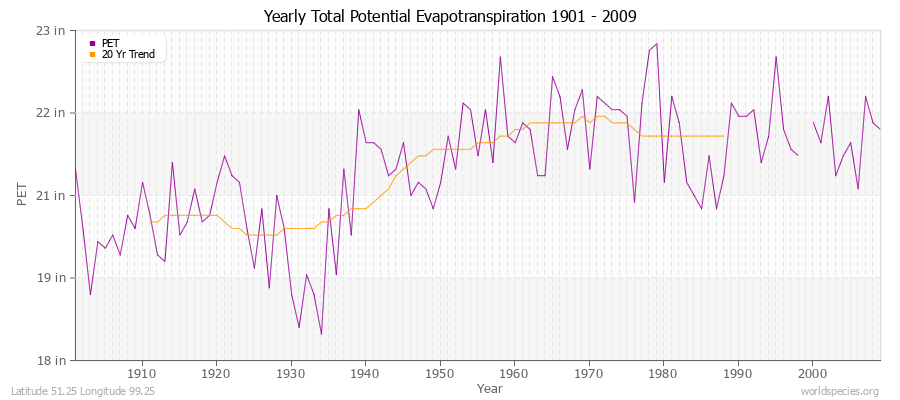 Yearly Total Potential Evapotranspiration 1901 - 2009 (English) Latitude 51.25 Longitude 99.25