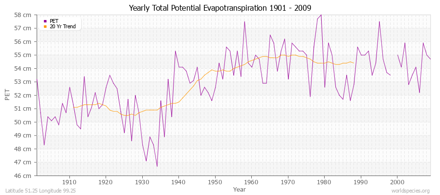 Yearly Total Potential Evapotranspiration 1901 - 2009 (Metric) Latitude 51.25 Longitude 99.25