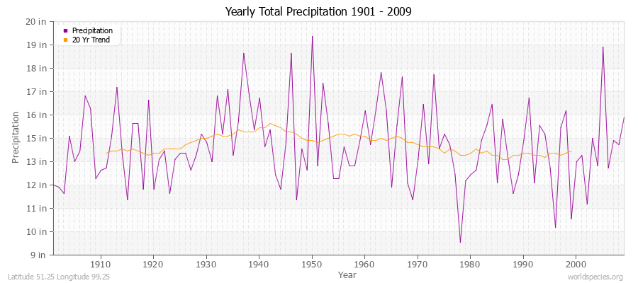 Yearly Total Precipitation 1901 - 2009 (English) Latitude 51.25 Longitude 99.25