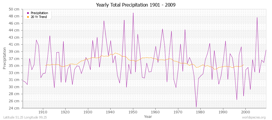 Yearly Total Precipitation 1901 - 2009 (Metric) Latitude 51.25 Longitude 99.25