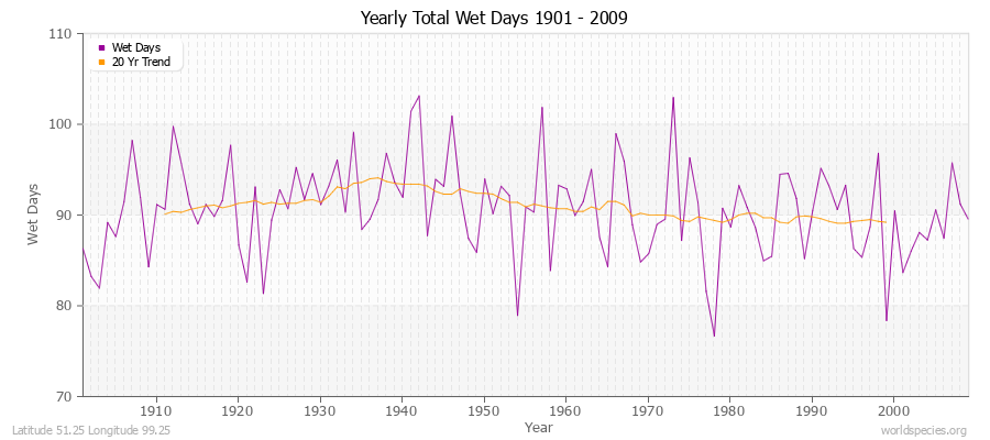 Yearly Total Wet Days 1901 - 2009 Latitude 51.25 Longitude 99.25