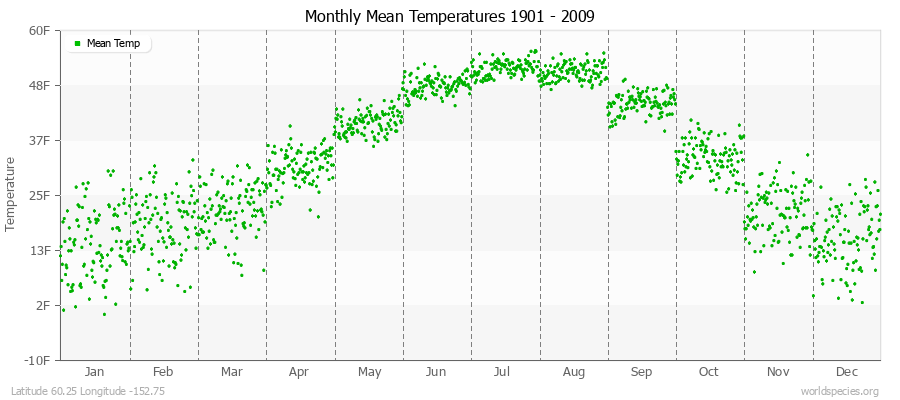 Monthly Mean Temperatures 1901 - 2009 (English) Latitude 60.25 Longitude -152.75