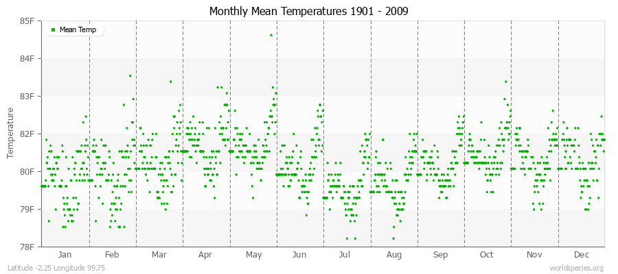 Monthly Mean Temperatures 1901 - 2009 (English) Latitude -2.25 Longitude 99.75