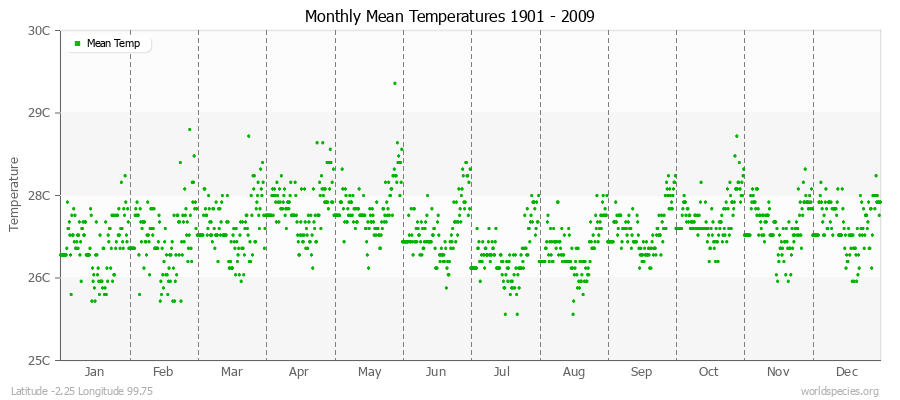 Monthly Mean Temperatures 1901 - 2009 (Metric) Latitude -2.25 Longitude 99.75