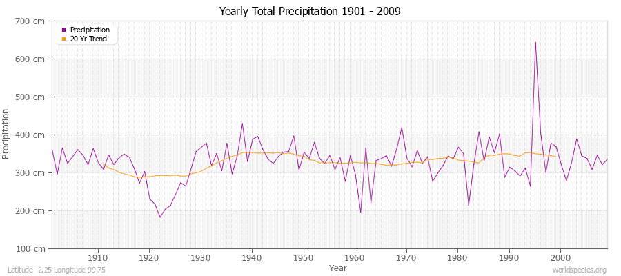Yearly Total Precipitation 1901 - 2009 (Metric) Latitude -2.25 Longitude 99.75