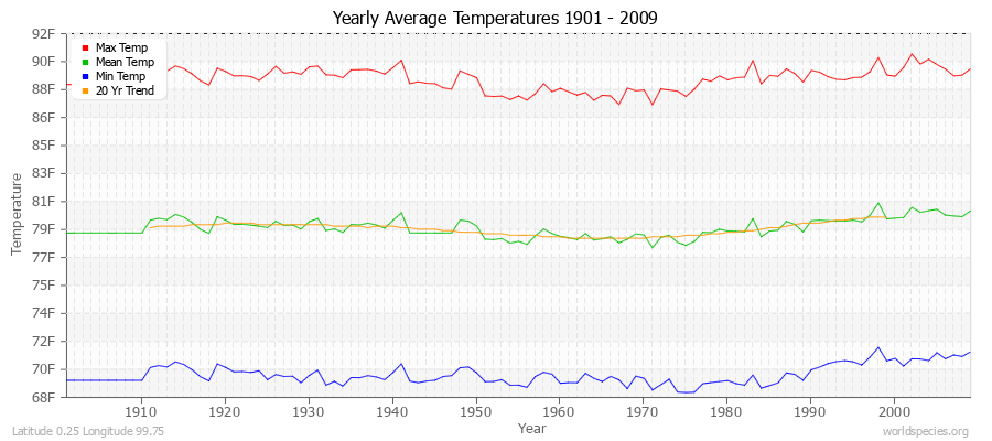 Yearly Average Temperatures 2010 - 2009 (English) Latitude 0.25 Longitude 99.75