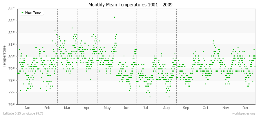 Monthly Mean Temperatures 1901 - 2009 (English) Latitude 0.25 Longitude 99.75