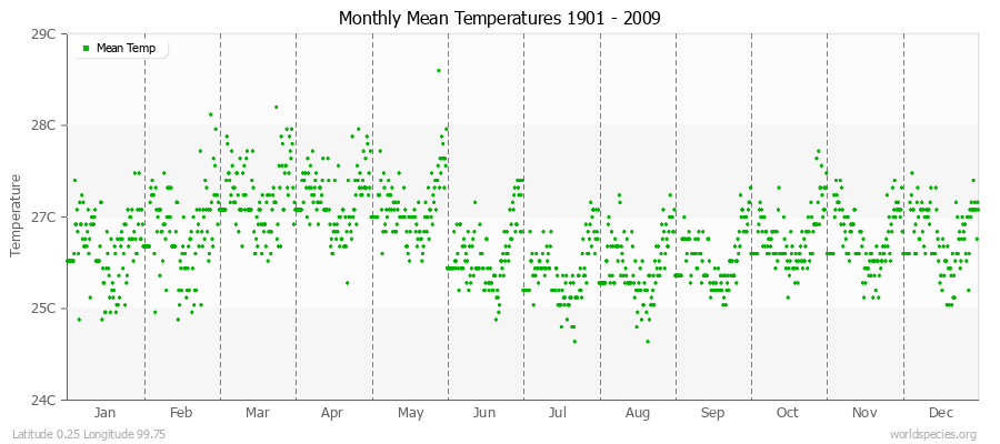 Monthly Mean Temperatures 1901 - 2009 (Metric) Latitude 0.25 Longitude 99.75