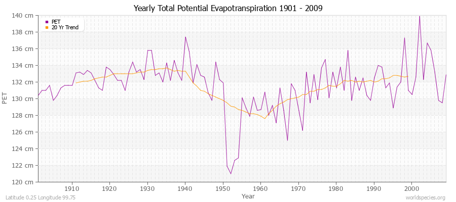 Yearly Total Potential Evapotranspiration 1901 - 2009 (Metric) Latitude 0.25 Longitude 99.75