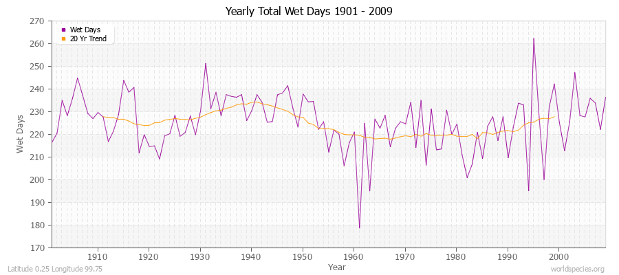 Yearly Total Wet Days 1901 - 2009 Latitude 0.25 Longitude 99.75