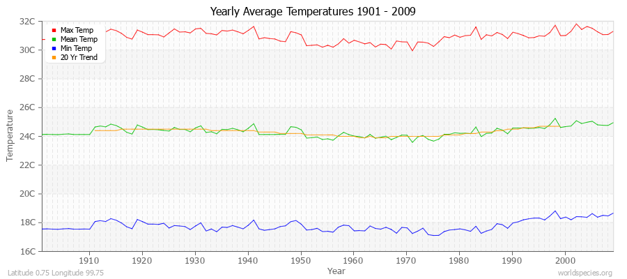 Yearly Average Temperatures 2010 - 2009 (Metric) Latitude 0.75 Longitude 99.75