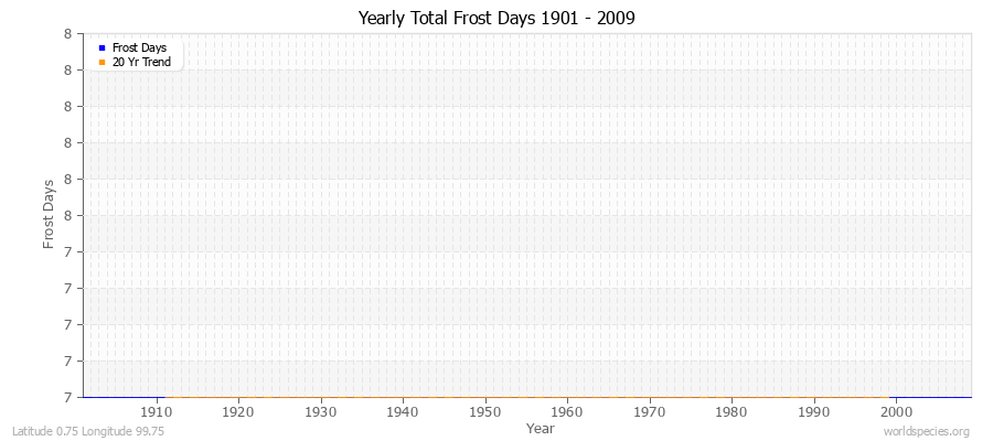 Yearly Total Frost Days 1901 - 2009 Latitude 0.75 Longitude 99.75