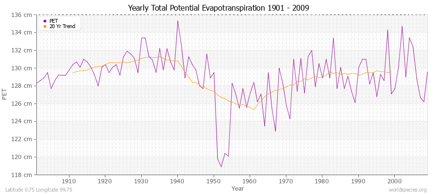 Yearly Total Potential Evapotranspiration 1901 - 2009 (Metric) Latitude 0.75 Longitude 99.75