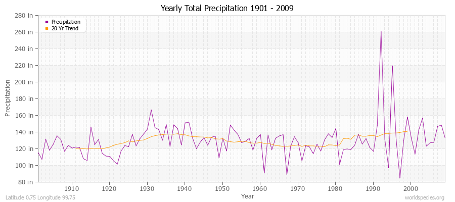 Yearly Total Precipitation 1901 - 2009 (English) Latitude 0.75 Longitude 99.75