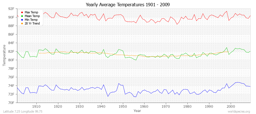 Yearly Average Temperatures 2010 - 2009 (English) Latitude 7.25 Longitude 99.75