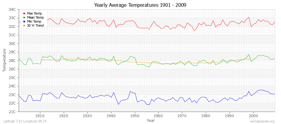 Yearly Average Temperatures 2010 - 2009 (Metric) Latitude 7.25 Longitude 99.75