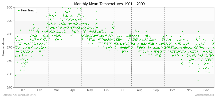 Monthly Mean Temperatures 1901 - 2009 (Metric) Latitude 7.25 Longitude 99.75