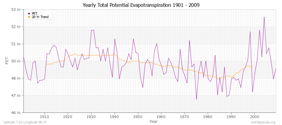 Yearly Total Potential Evapotranspiration 1901 - 2009 (English) Latitude 7.25 Longitude 99.75