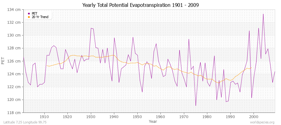 Yearly Total Potential Evapotranspiration 1901 - 2009 (Metric) Latitude 7.25 Longitude 99.75